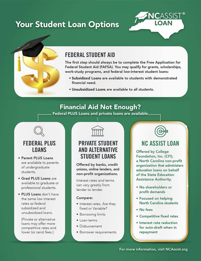 Parent Plus And Student Plus Loans Know Your Options Cfnc