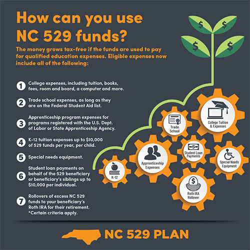 Small NC 529 Infographic Usage Of Funds