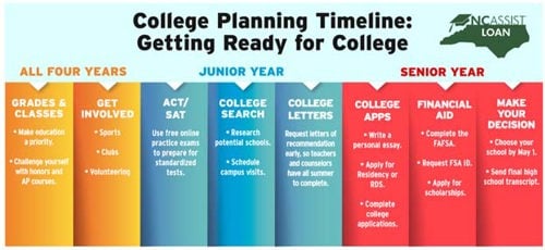 college planning timeline