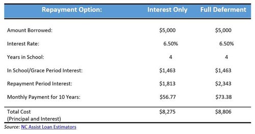 Chart showing paying interest only versus full deferment amount