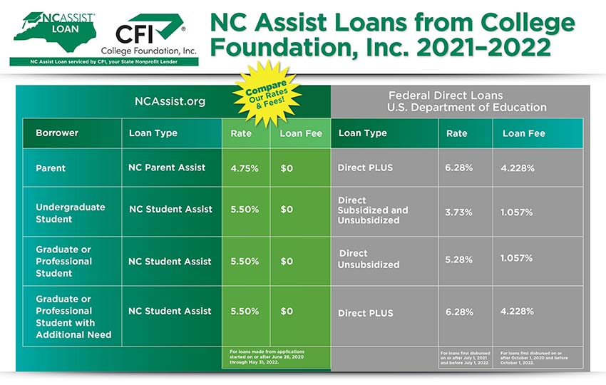 Ncassist Compare Rates